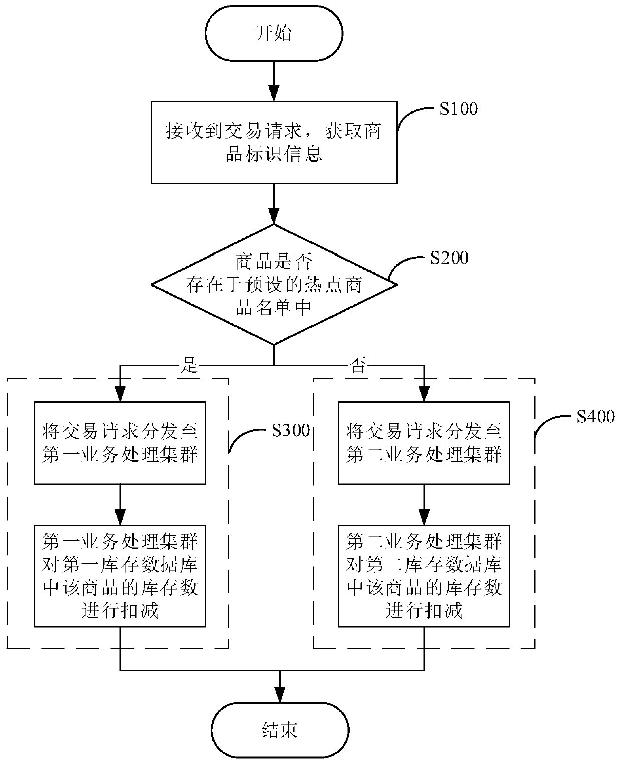 High-concurrency transaction request processing method, system and device, and storage medium