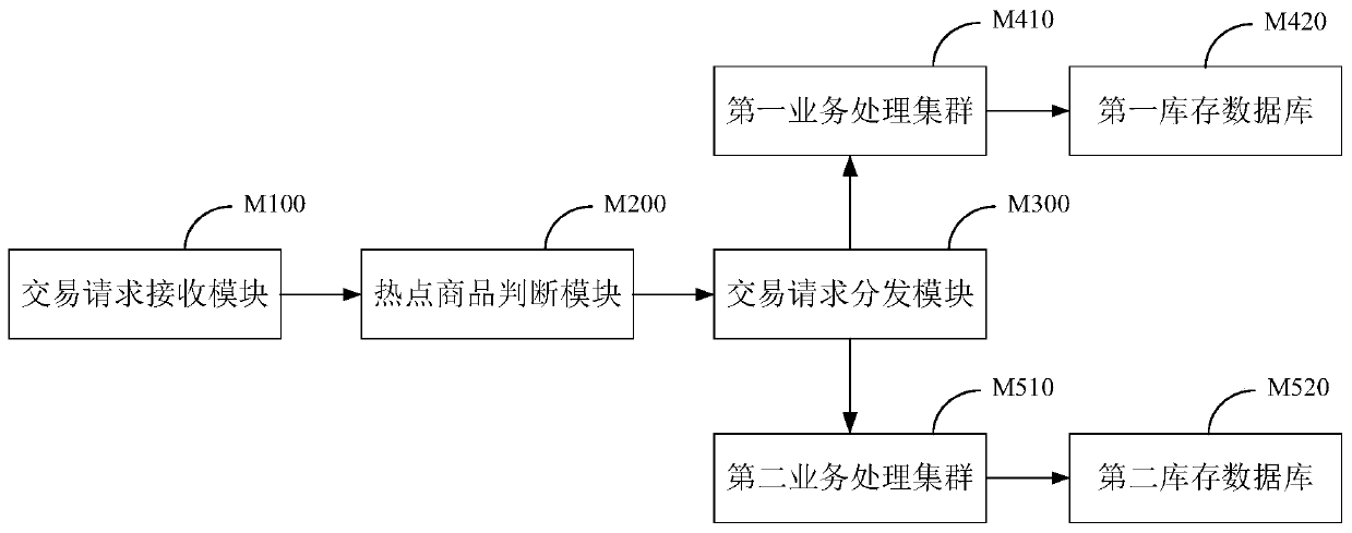 High-concurrency transaction request processing method, system and device, and storage medium