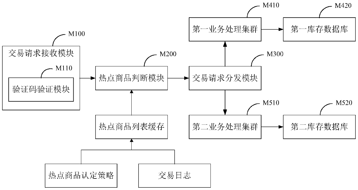 High-concurrency transaction request processing method, system and device, and storage medium