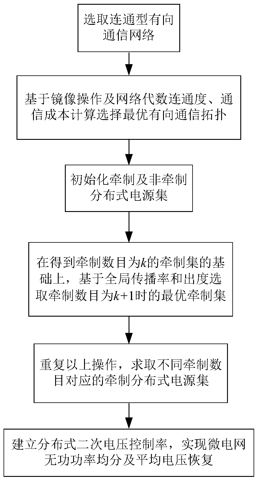 Microgrid communication topology design method based on network mirror image and global propagation rate