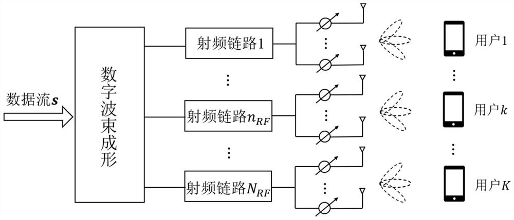 Multi-user millimeter wave communication beam forming method under partial connection architecture