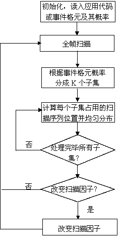 Application-based touch screen scanning method and device and touch screen