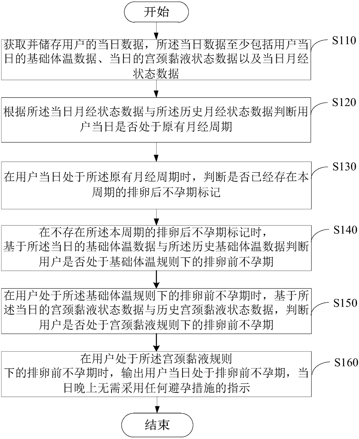 Intelligent natural contraception calculation method and device