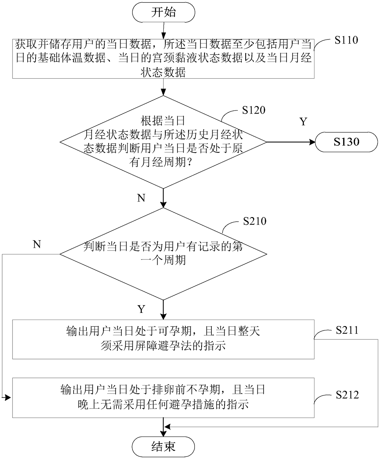 Intelligent natural contraception calculation method and device