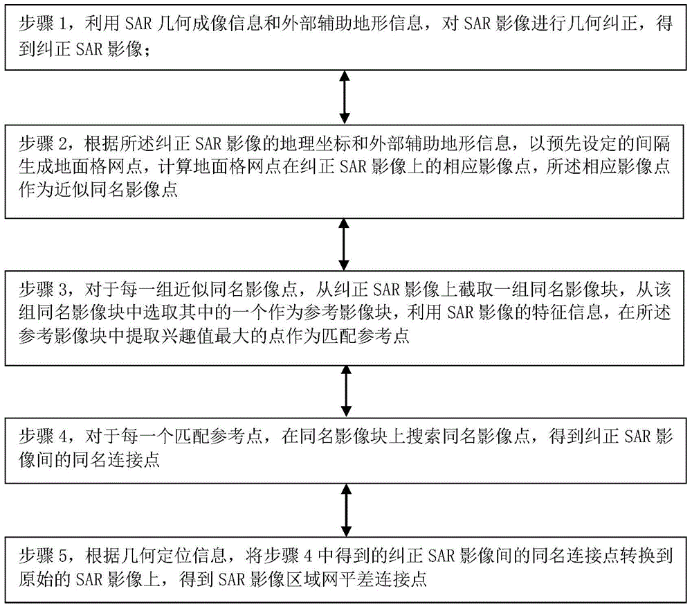 Automatic extraction method for block adjustment connection points of SAR image