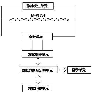 Inter-turn short circuit fault locating system and method