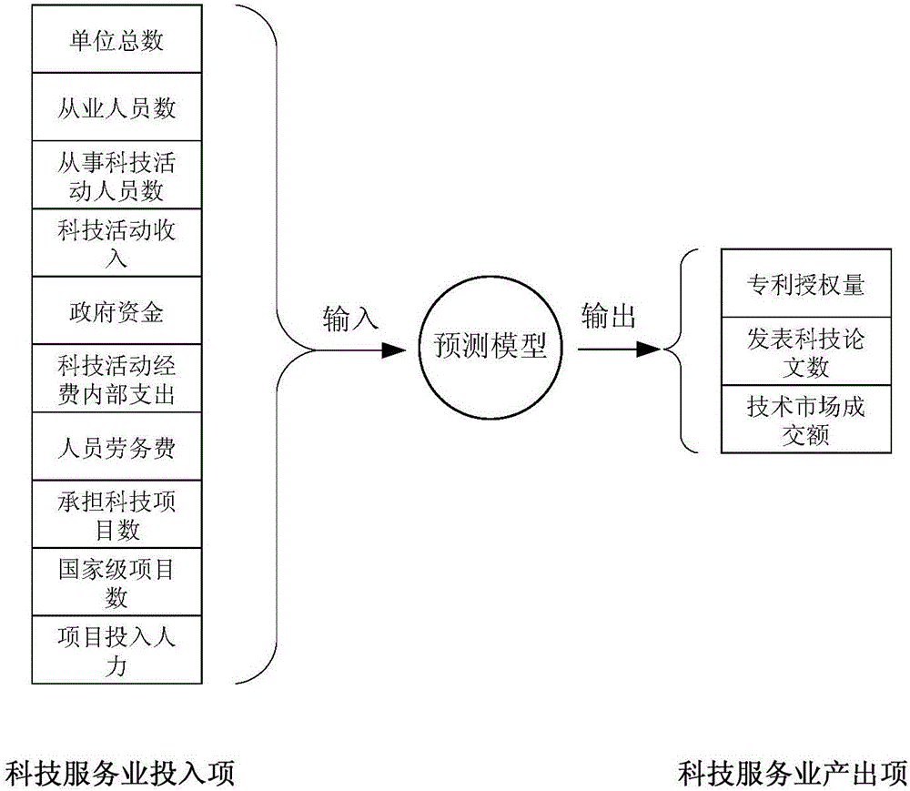 SVM-based scientific service industry output predication method