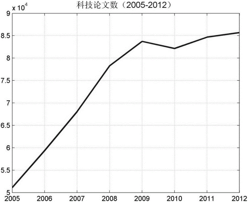 SVM-based scientific service industry output predication method