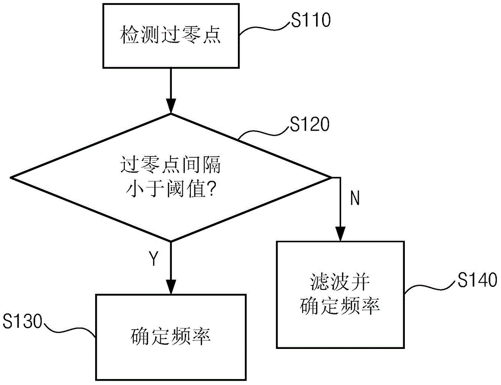 Electrical signal frequency detection method and device, equipment protection device and protection equipment