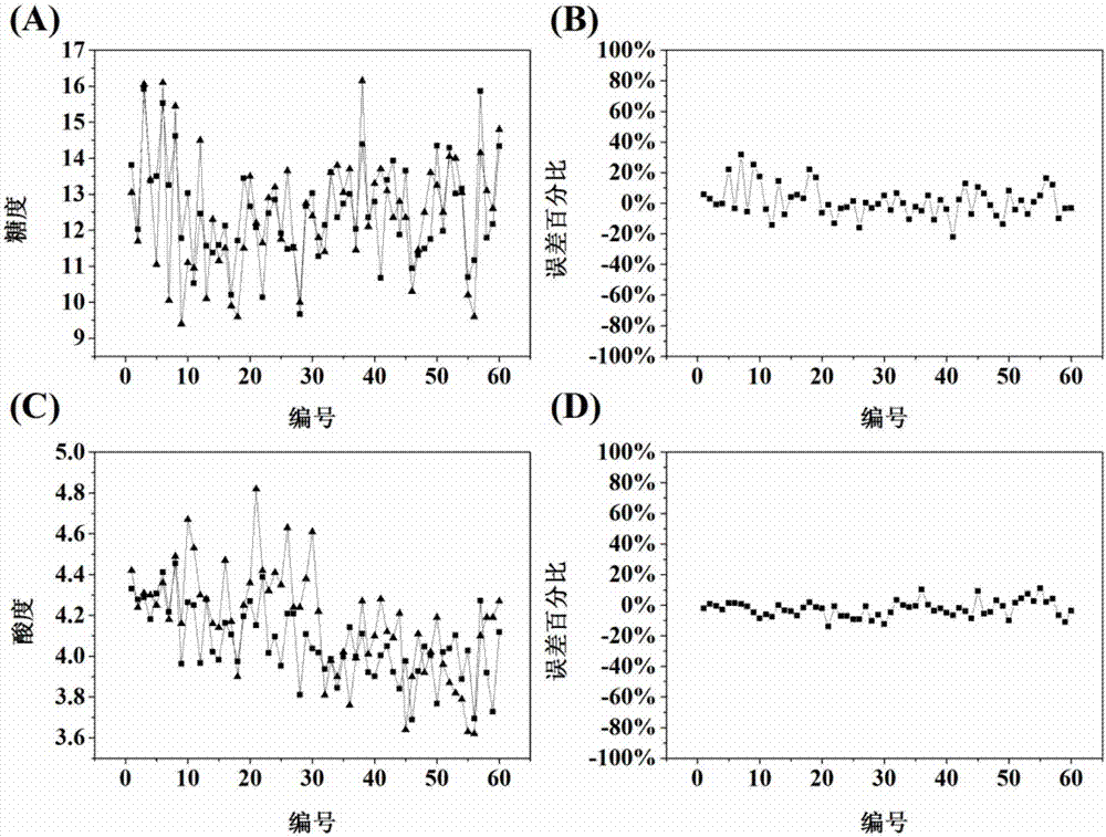 Real-time nondestructive detection method for sugar content and acidity of peach