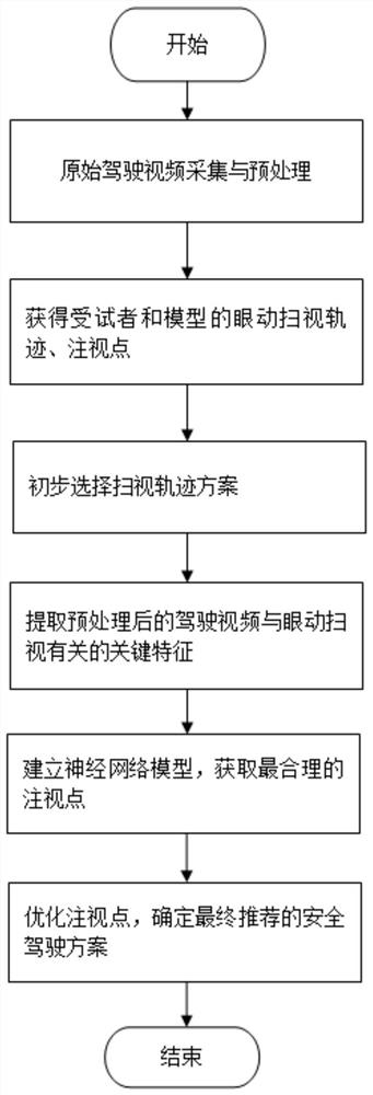 Driver eye movement glancing-based safe driving recommendation method in urban environment