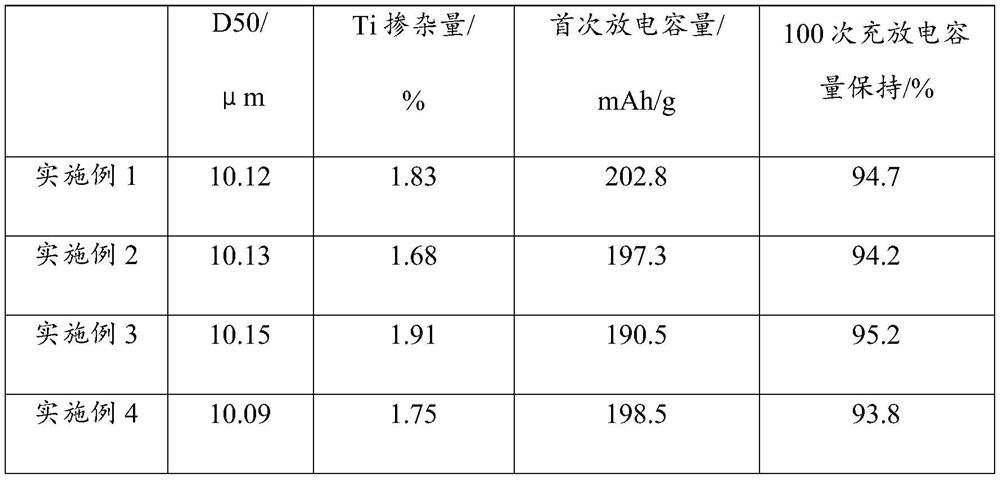 Gradient-doped high-nickel ternary positive electrode material and preparation method thereof