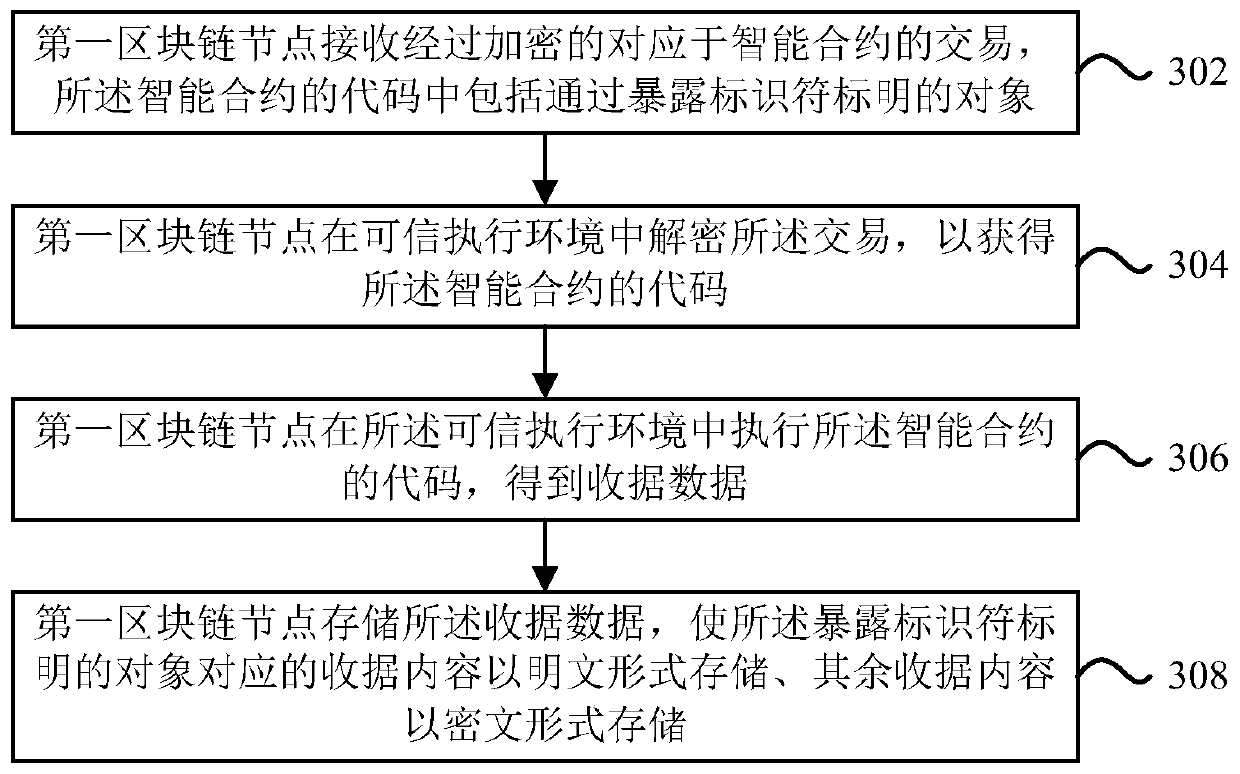 Object-level receipt storage method and node based on code annotationsCode annotation-based object-level receipt storage method and node