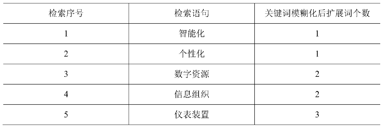 Book retrieval recommendation method based on semantic information