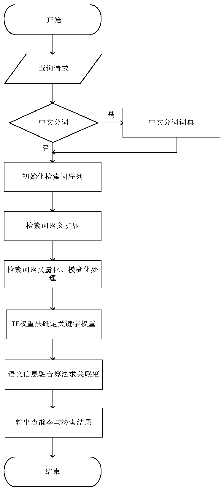 Book retrieval recommendation method based on semantic information