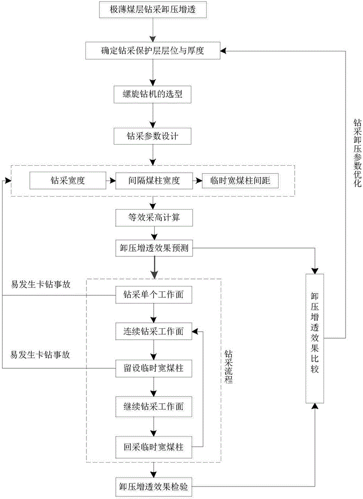 Pressure-relieving and permeability-increasing method for drilling exploitation of ultra-thin coal seam