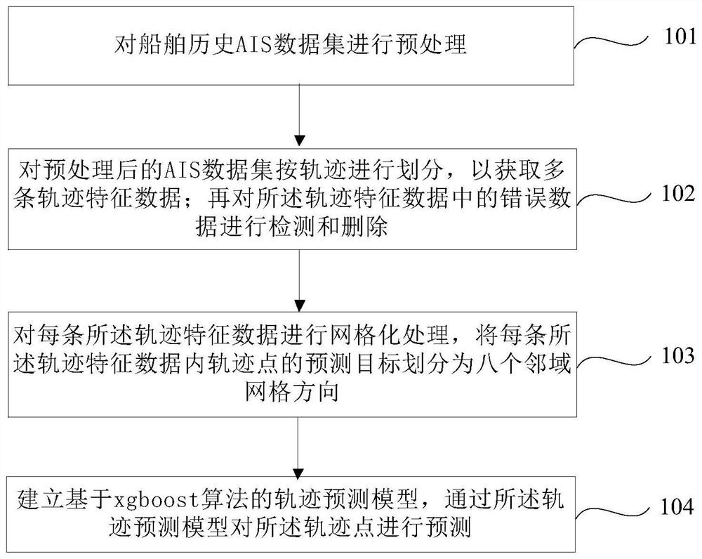 Ship trajectory prediction method based on machine learning and AIS data