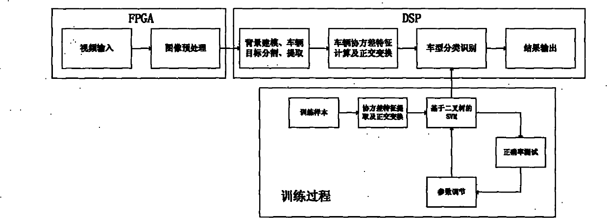 Target detection system and method based on covariance and binary-tree support vector machine