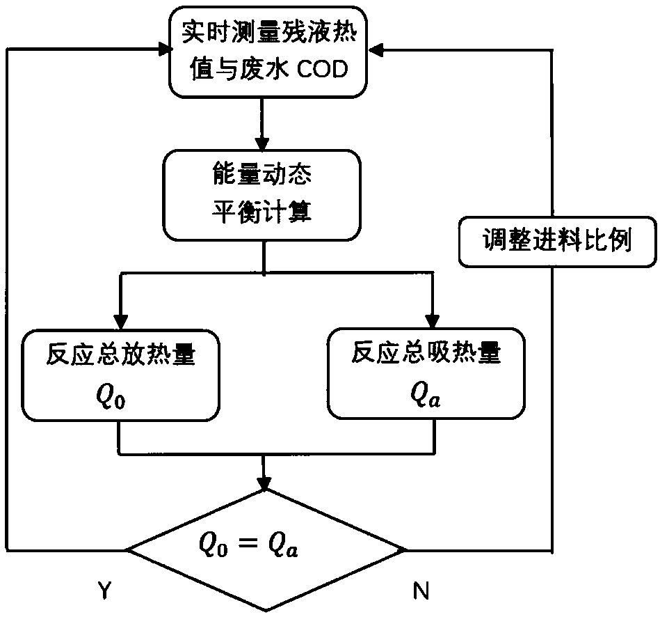 Automatic control system for combined purification process of rectification residual liquid and process wastewater