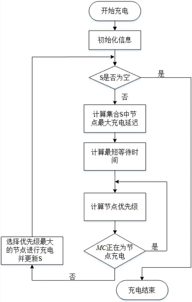 Mobile energy supplementary method based on virtual backbone network