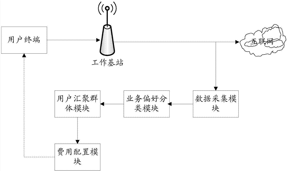 User cost configuration method and user cost configuration system