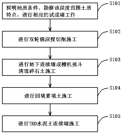 Method for constructing cement soil underground continuous wall under complex geological condition