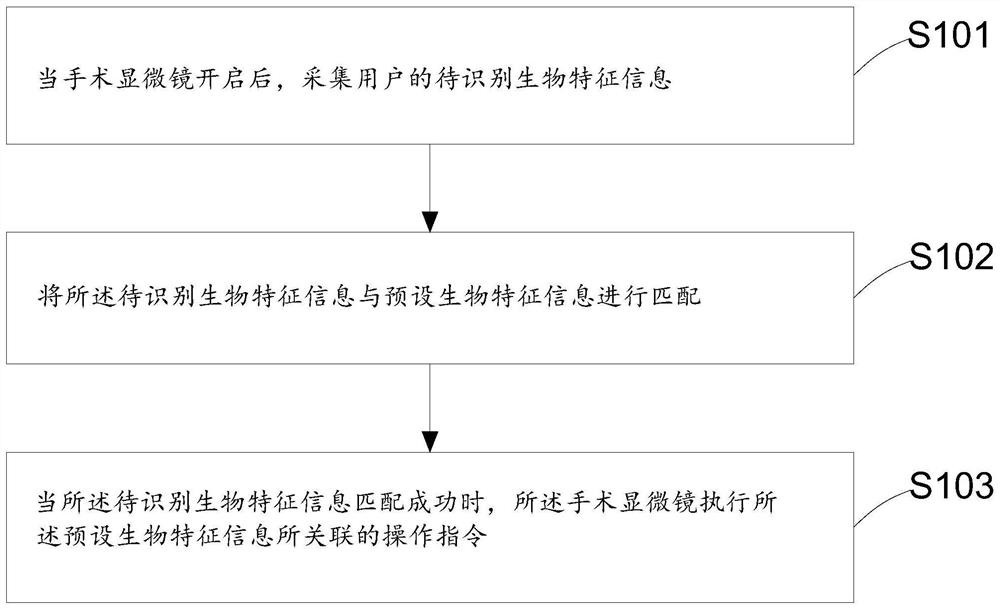 Intelligent control method for medical operation microscope and system and readable storage medium