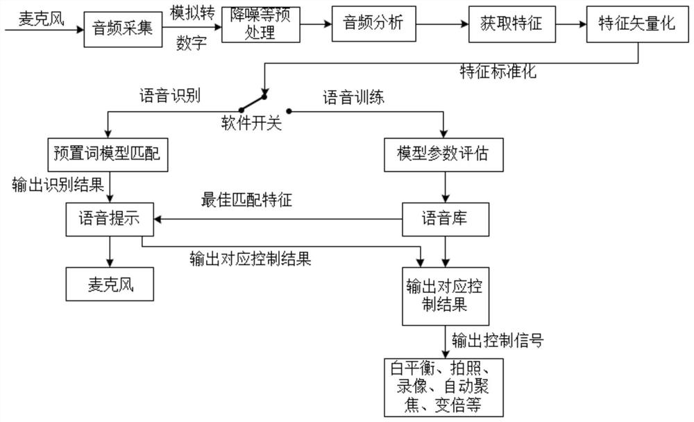 Intelligent control method for medical operation microscope and system and readable storage medium