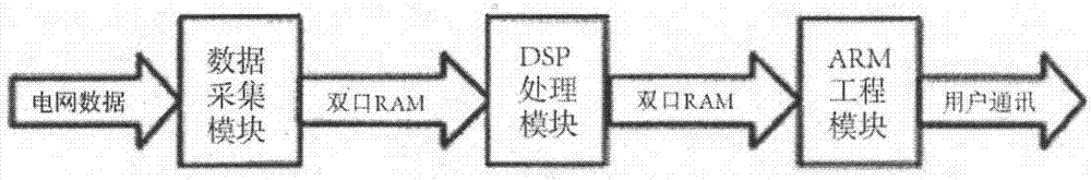 ARM based remote electric energy quality detection system