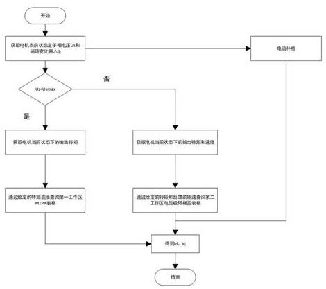 High-efficiency control method for permanent magnet synchronous motor