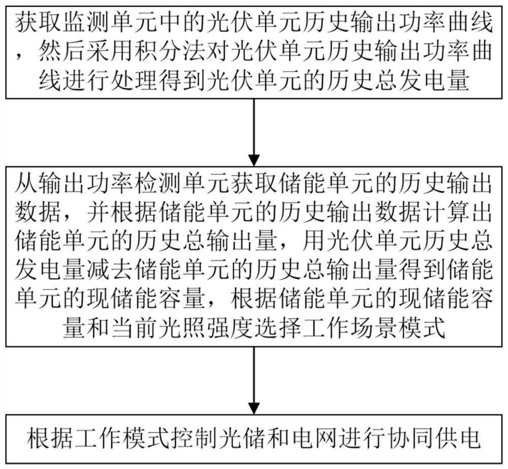 Optical storage cooperative control method and system under multiple scenes