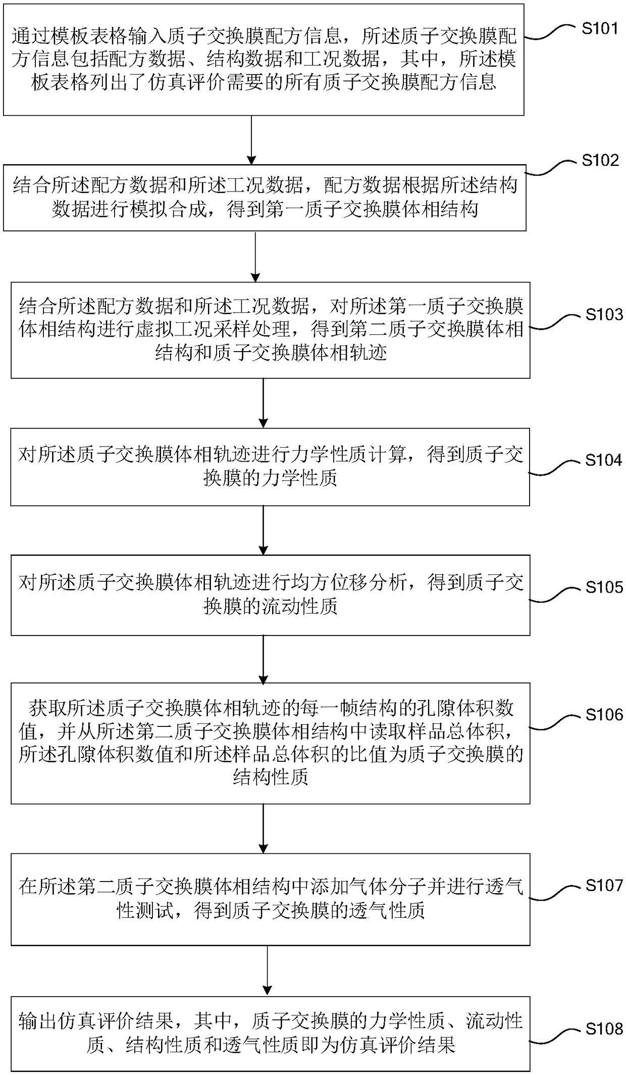 Simulation evaluation and simulation parameter optimization methods and devices for proton exchange membrane and medium