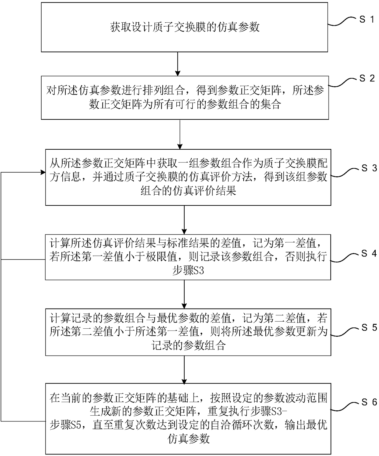 Simulation evaluation and simulation parameter optimization methods and devices for proton exchange membrane and medium