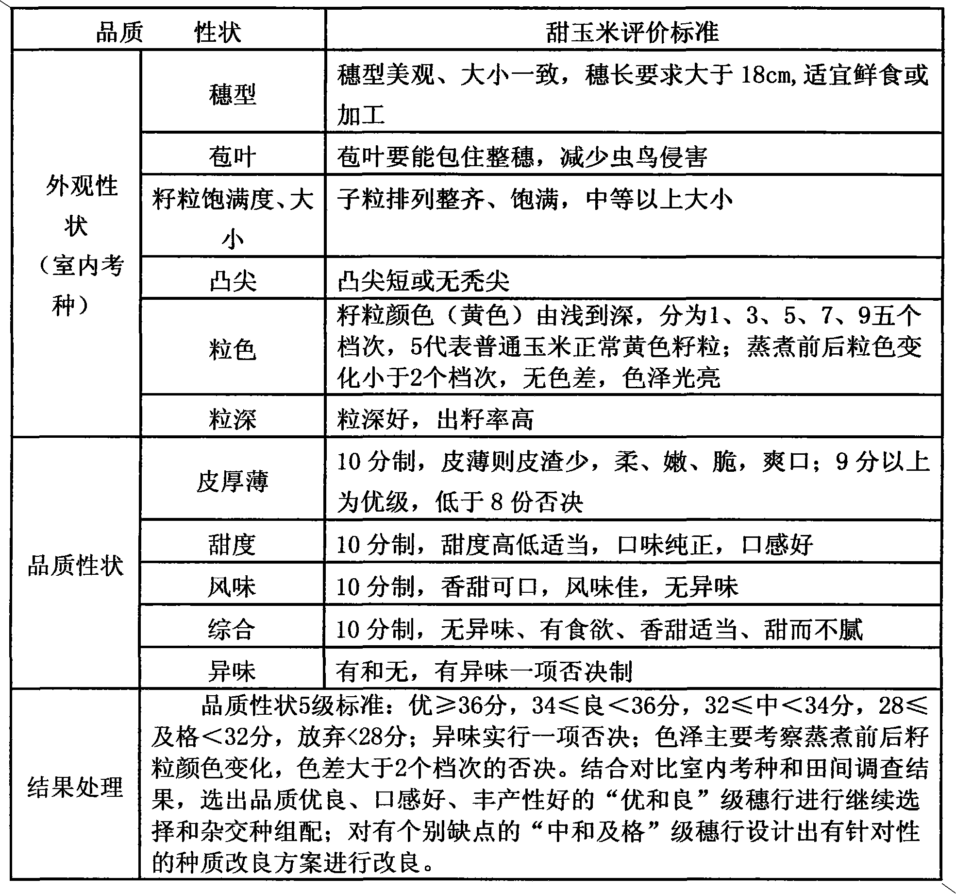 Optimal selection method for quality of sweet corn