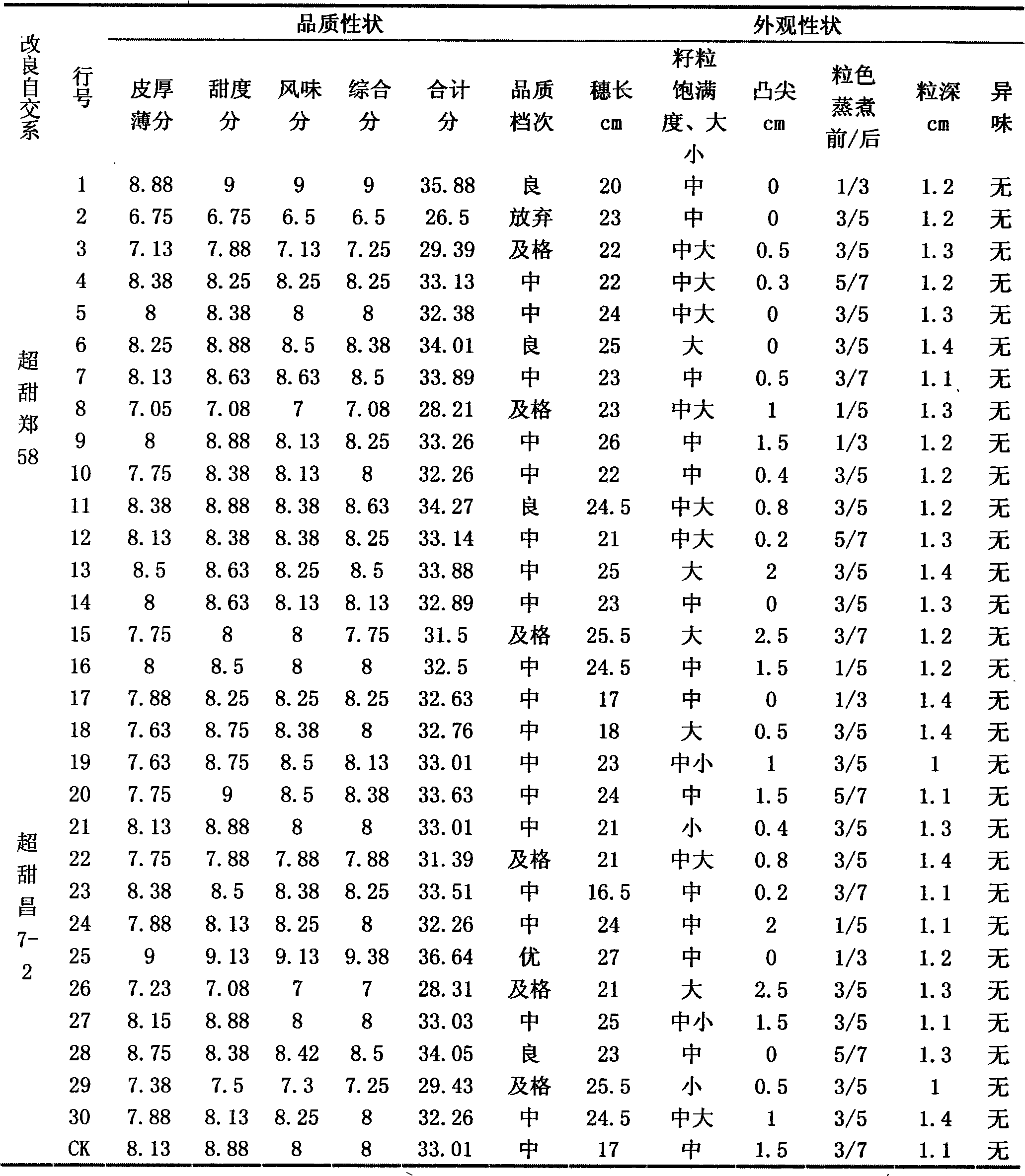 Optimal selection method for quality of sweet corn