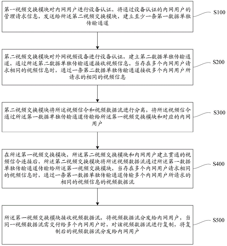 A video security exchange method and system