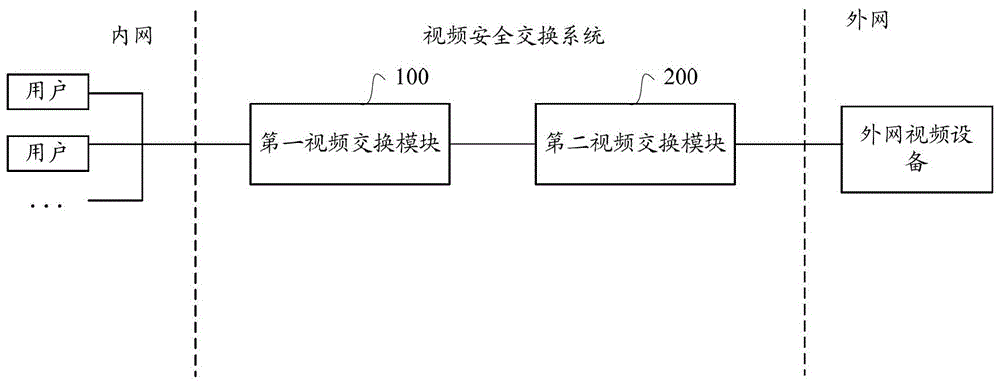 A video security exchange method and system