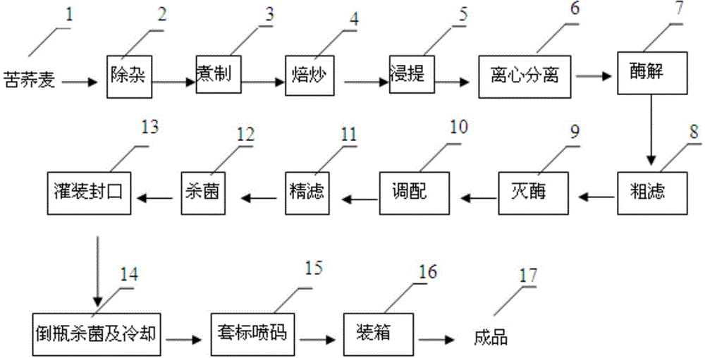 A kind of clarified sugar-free tartary buckwheat tea and its production method