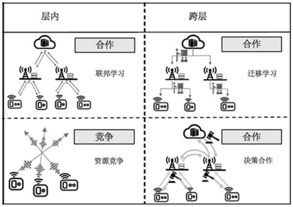 Social learning method for smart city