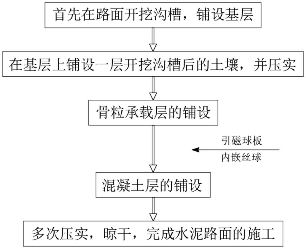 A construction method for high-stability anti-collapse cement pavement