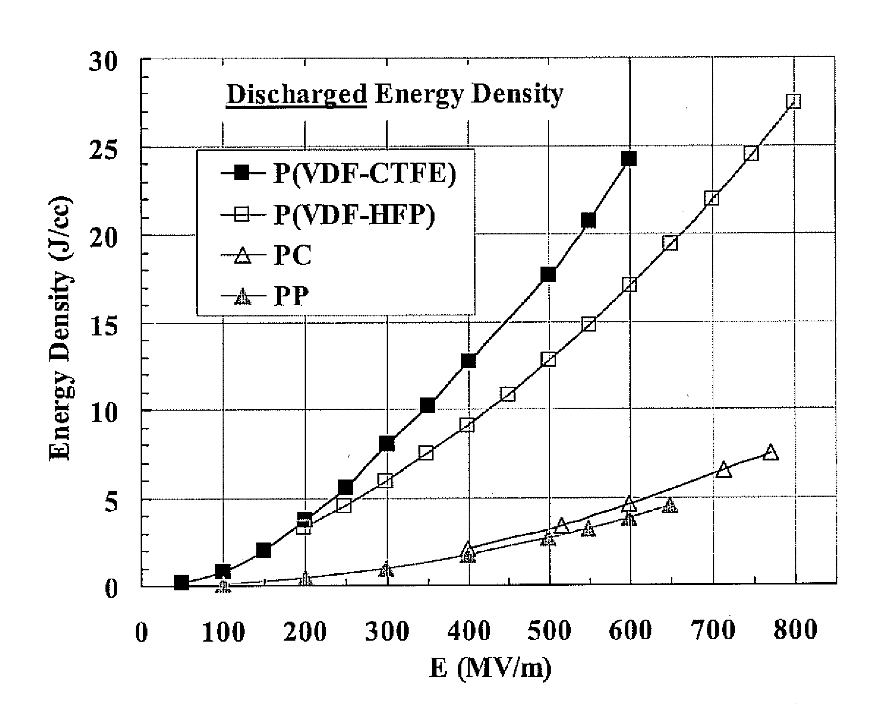 High electric energy density polymeric compositions, methods of the manufacture therefor, and articles comprising the same