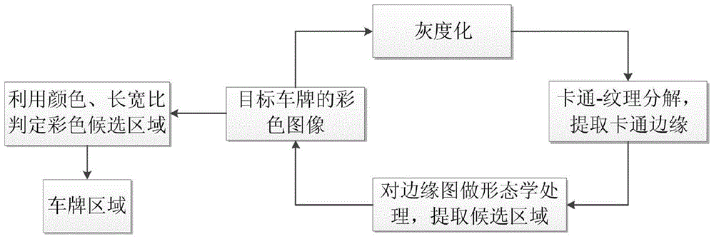 License plate location method based on image cartoon-texture decomposition