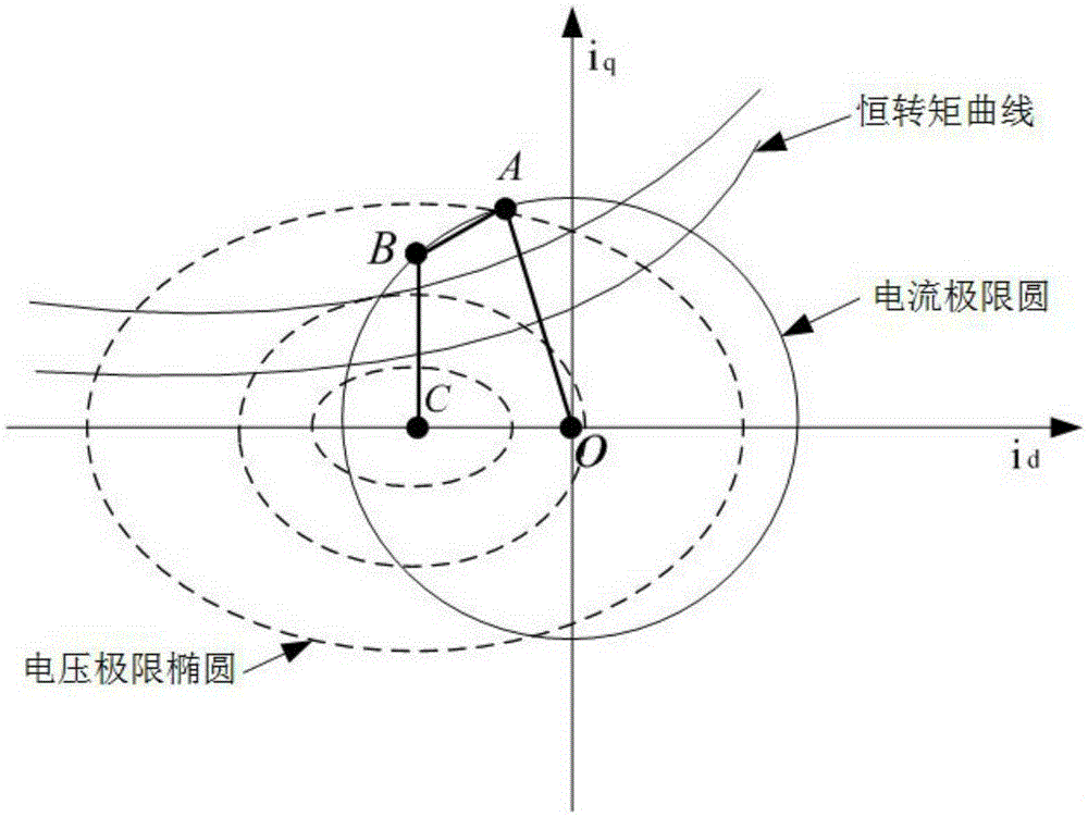 A Linear Field Weakening Control System for Embedded Permanent Magnet Synchronous Motor