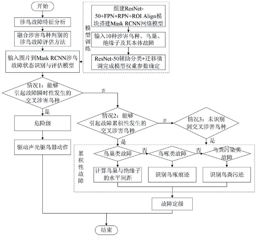 Power transmission tower bird-related fault state identification and evaluation method based on Mask RCNN