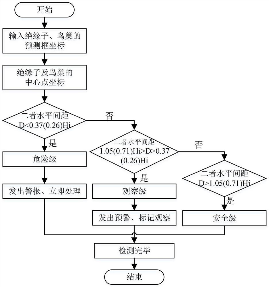 Power transmission tower bird-related fault state identification and evaluation method based on Mask RCNN