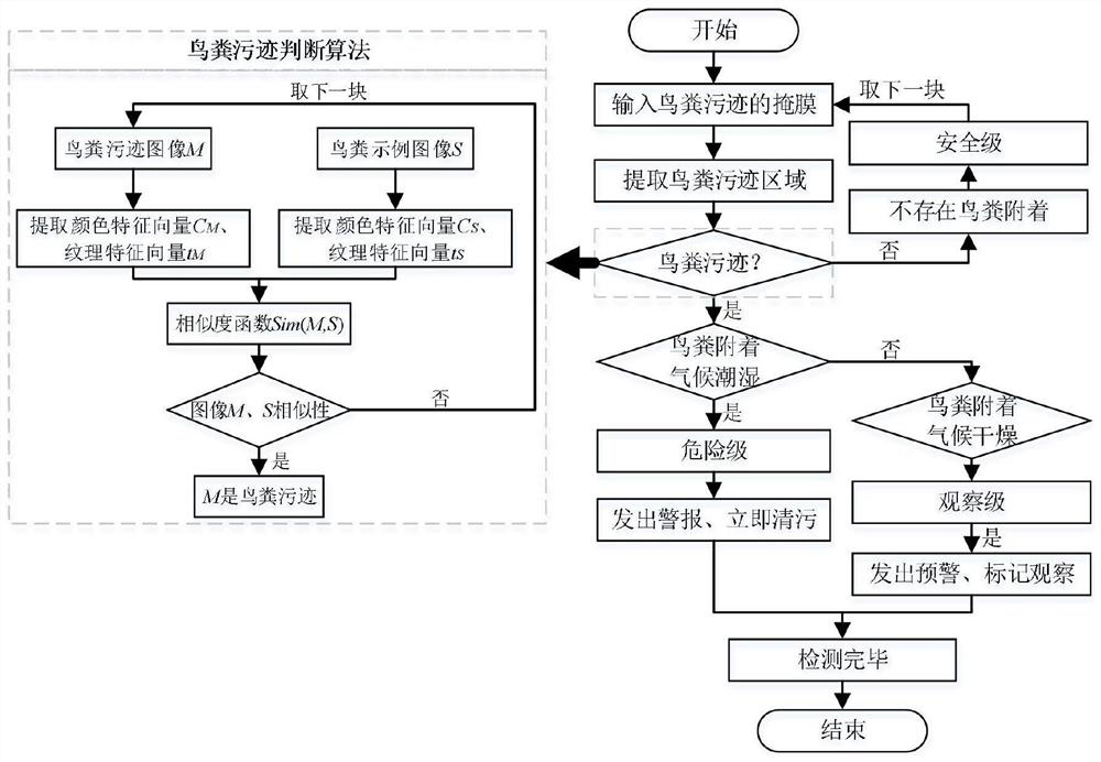 Power transmission tower bird-related fault state identification and evaluation method based on Mask RCNN