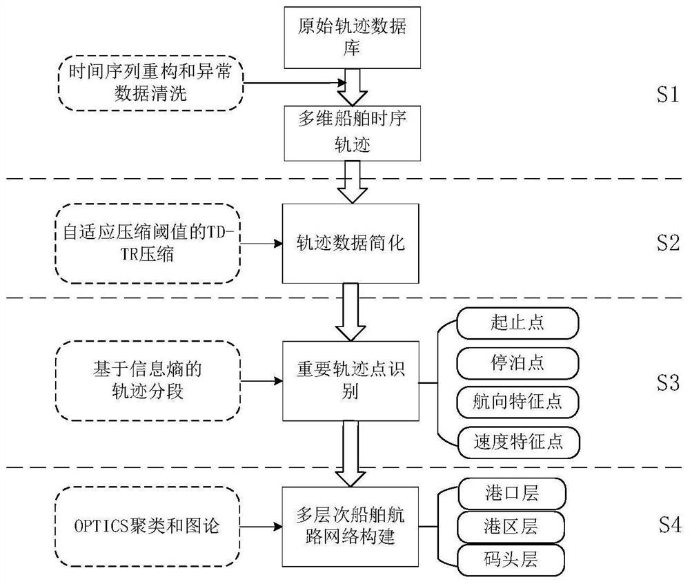 Data-driven multilevel ship route network construction method