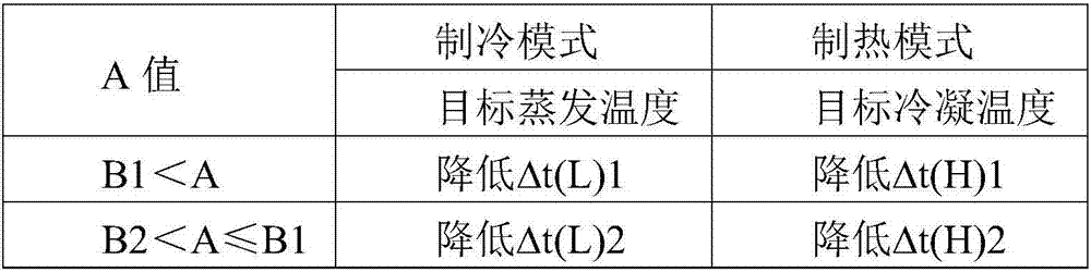 Air conditioner control method and device