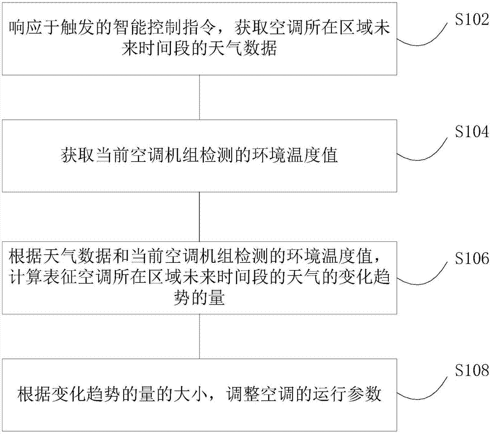 Air conditioner control method and device