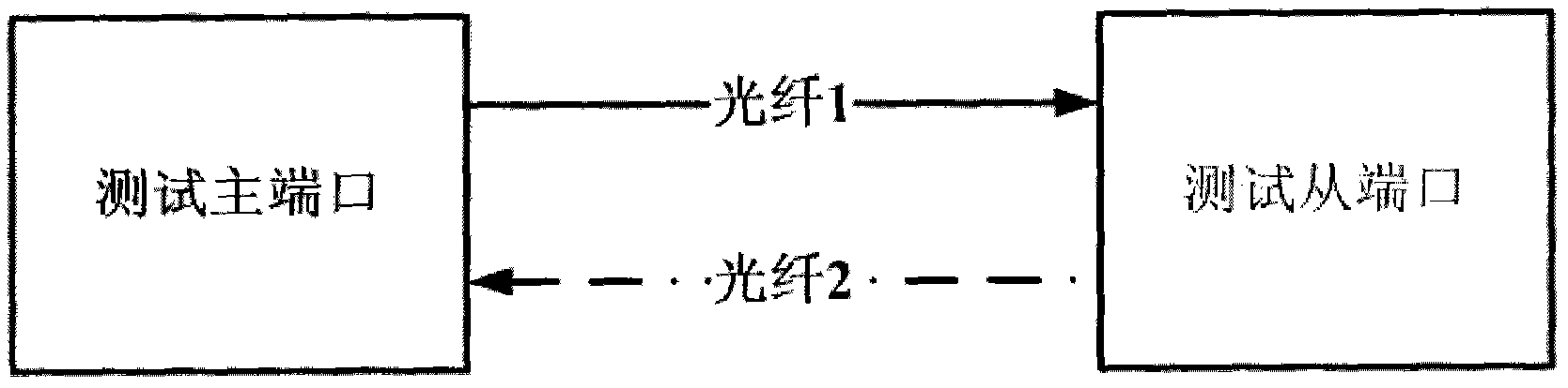 Method and device for measuring optical fiber asymmetry time delay